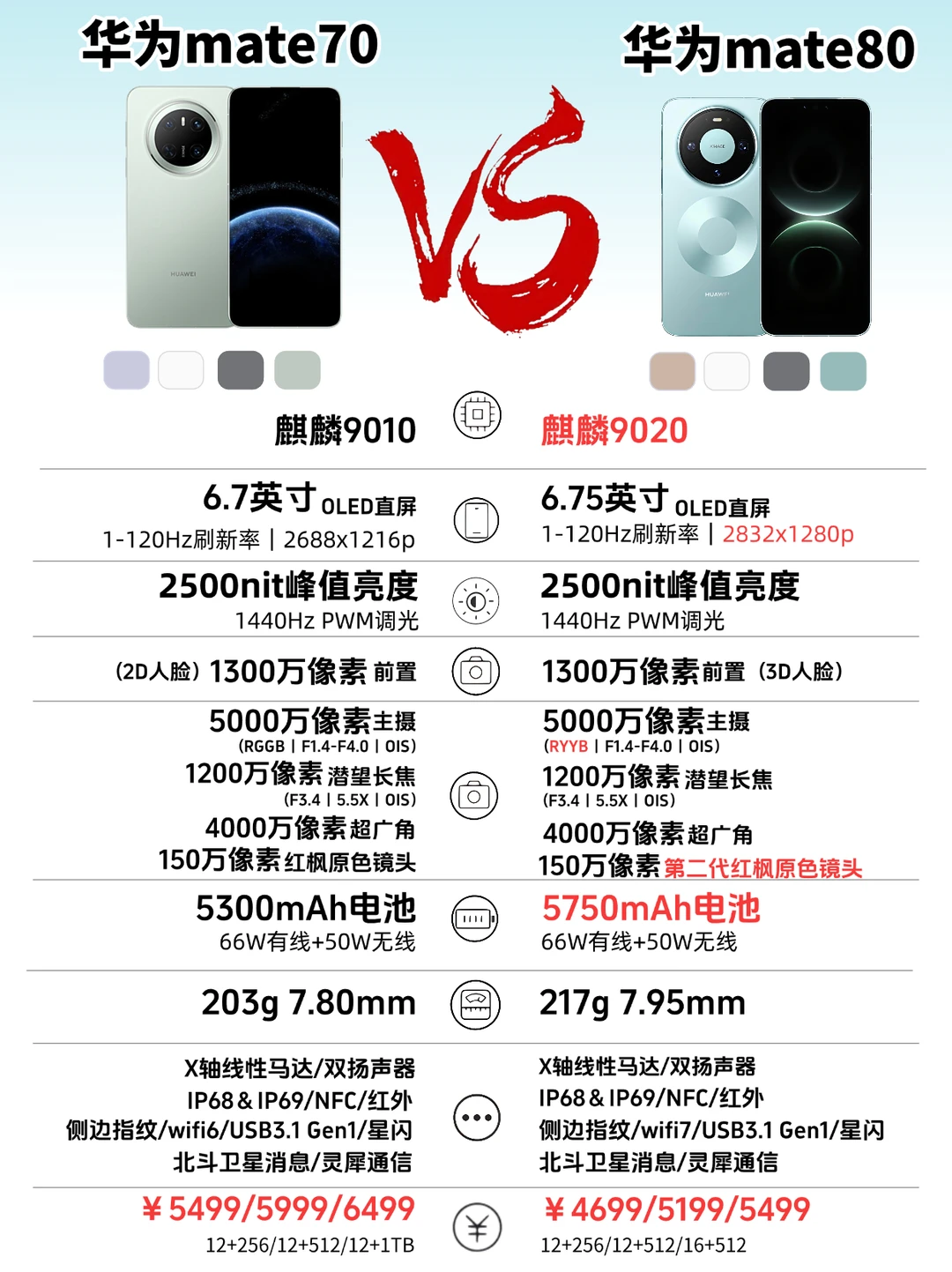 一图看懂!华为mate80系列🆚mate70系列