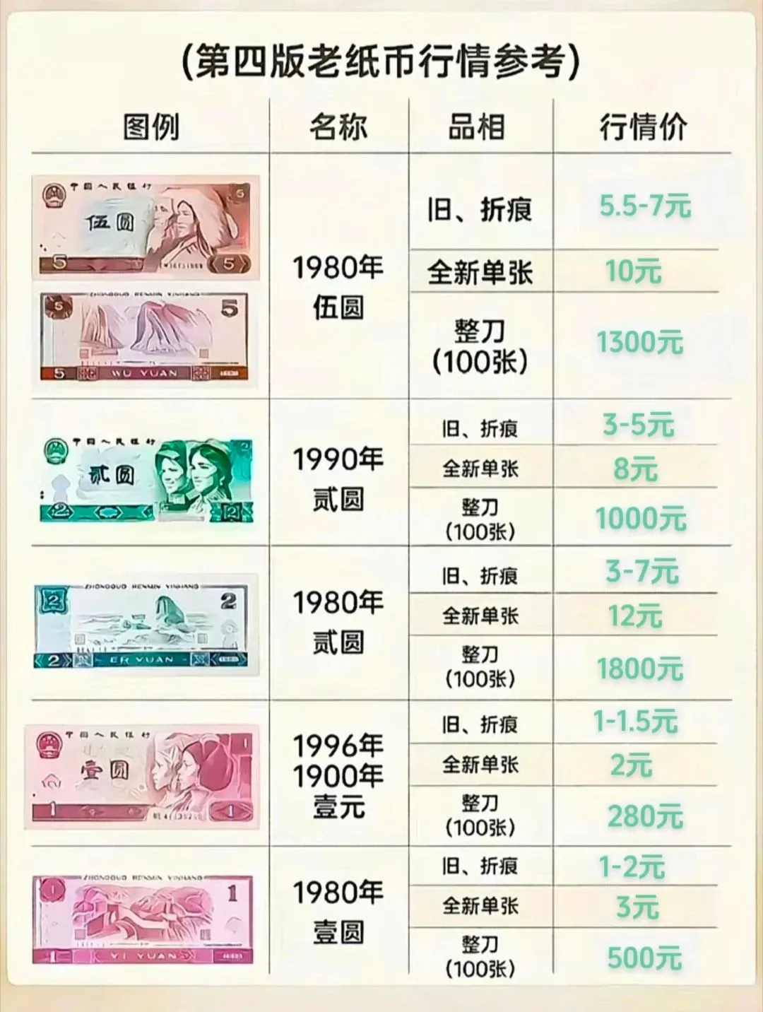 家里的第四套人民币如今值多少钱