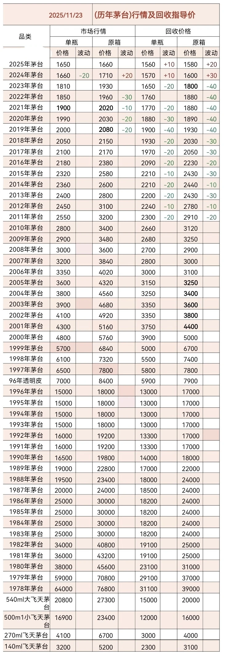 11.23茅台今日行情价格分享以及回收价格！