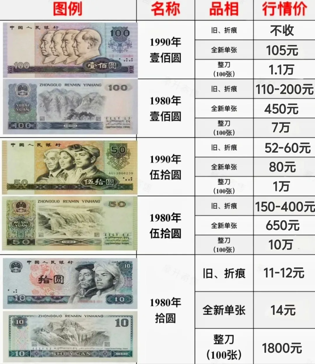 第四套人民币市场行情与层次等级划分