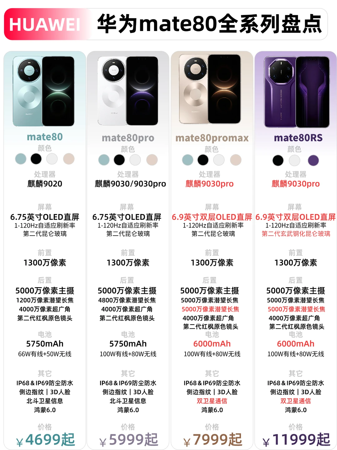 一图看懂!华为mate80系列🆚mate70系列