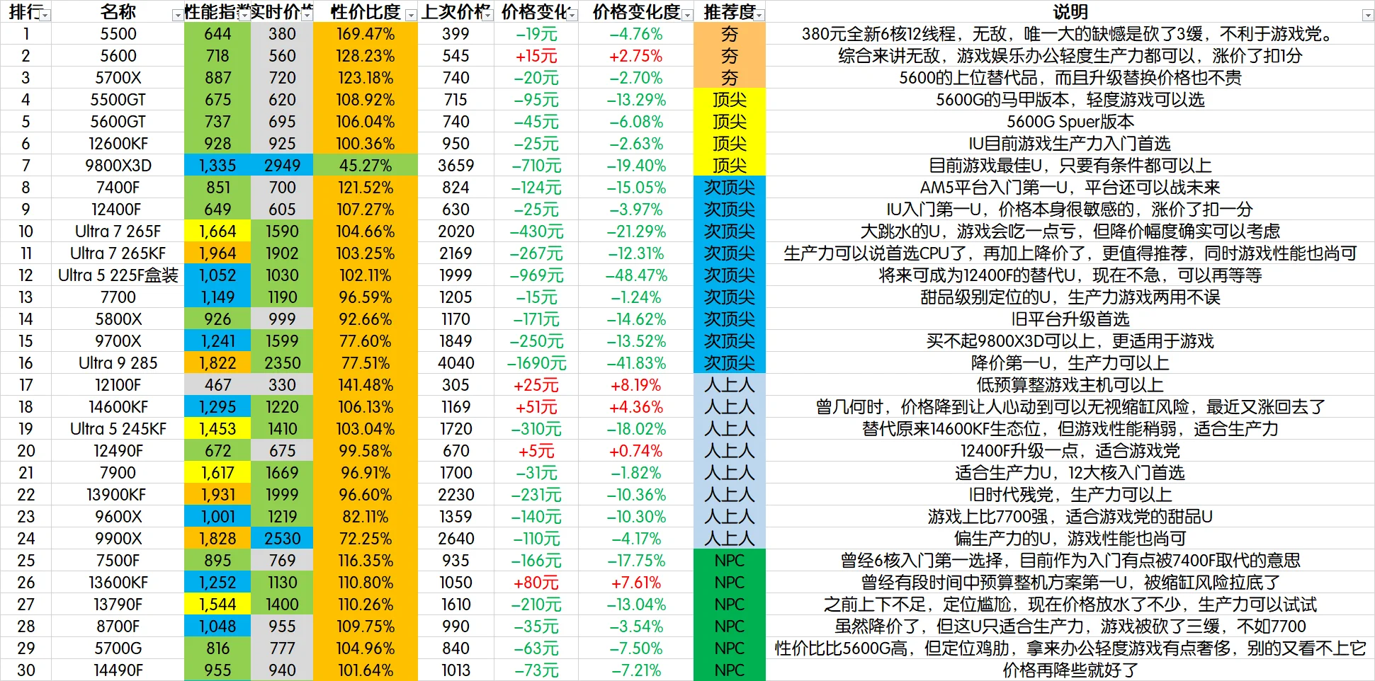 【每月硬件排行榜】—十月全新CPU价格性能