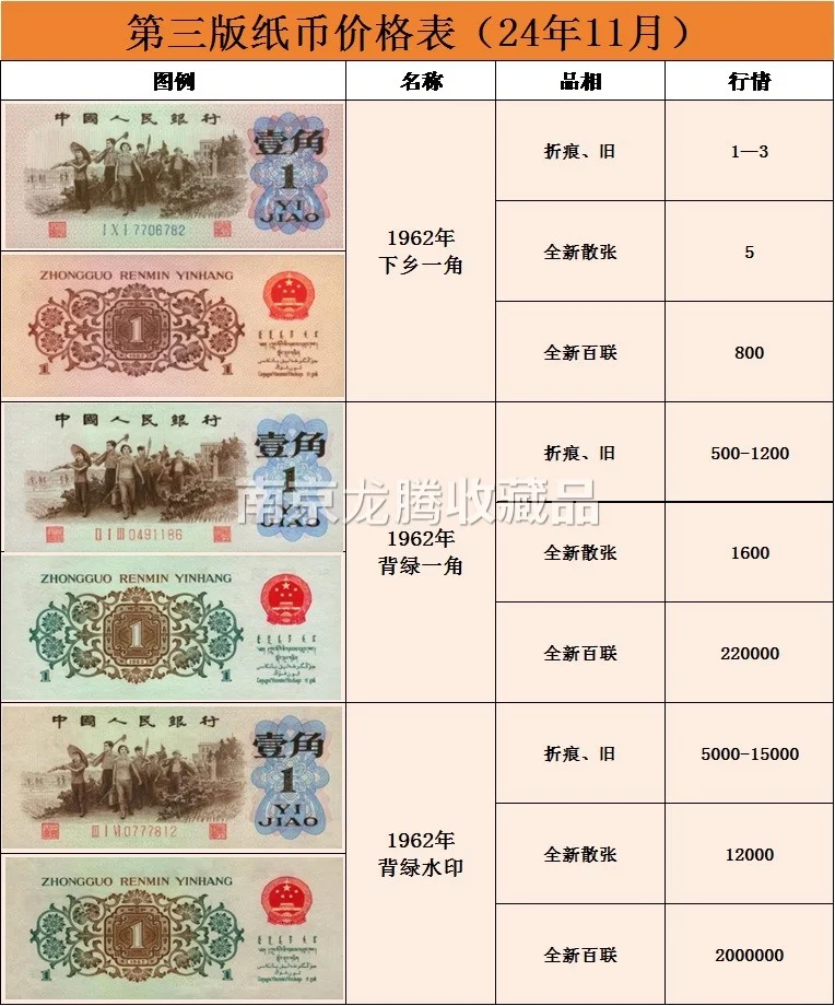 24年11月三版老纸币行情价格表 第三套钱币