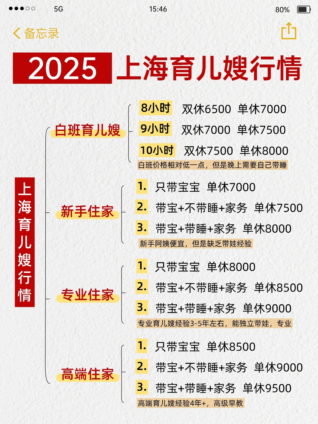 📍上海住家育儿嫂/白班育儿嫂价格参考