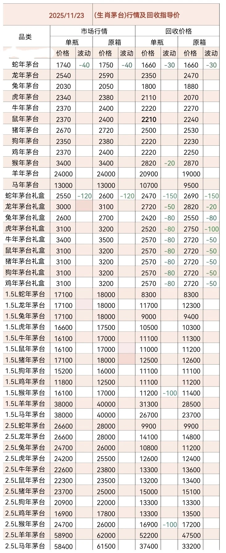 11.23茅台今日行情价格分享以及回收价格！