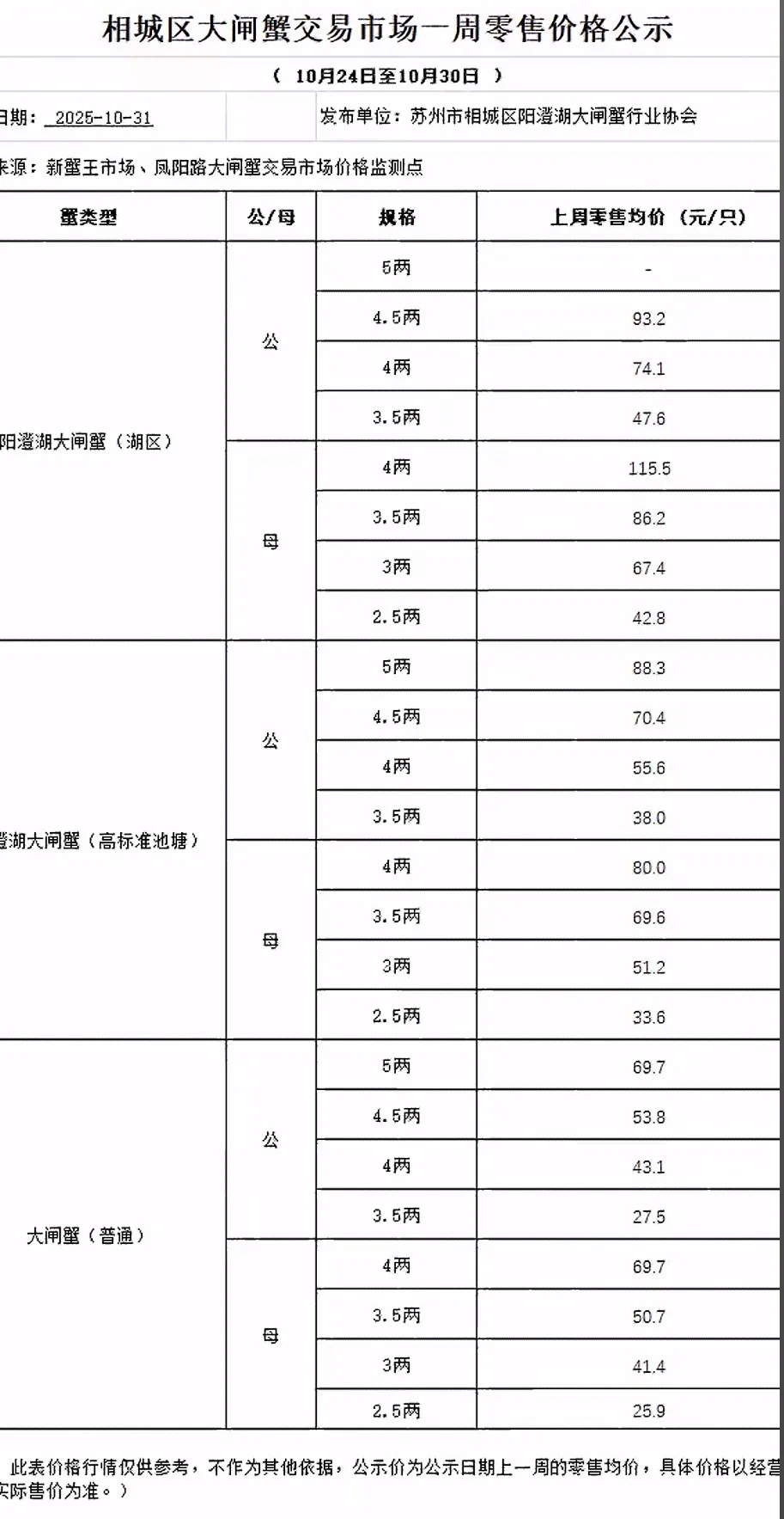 阳澄湖大闸蟹最新一周价格表出炉