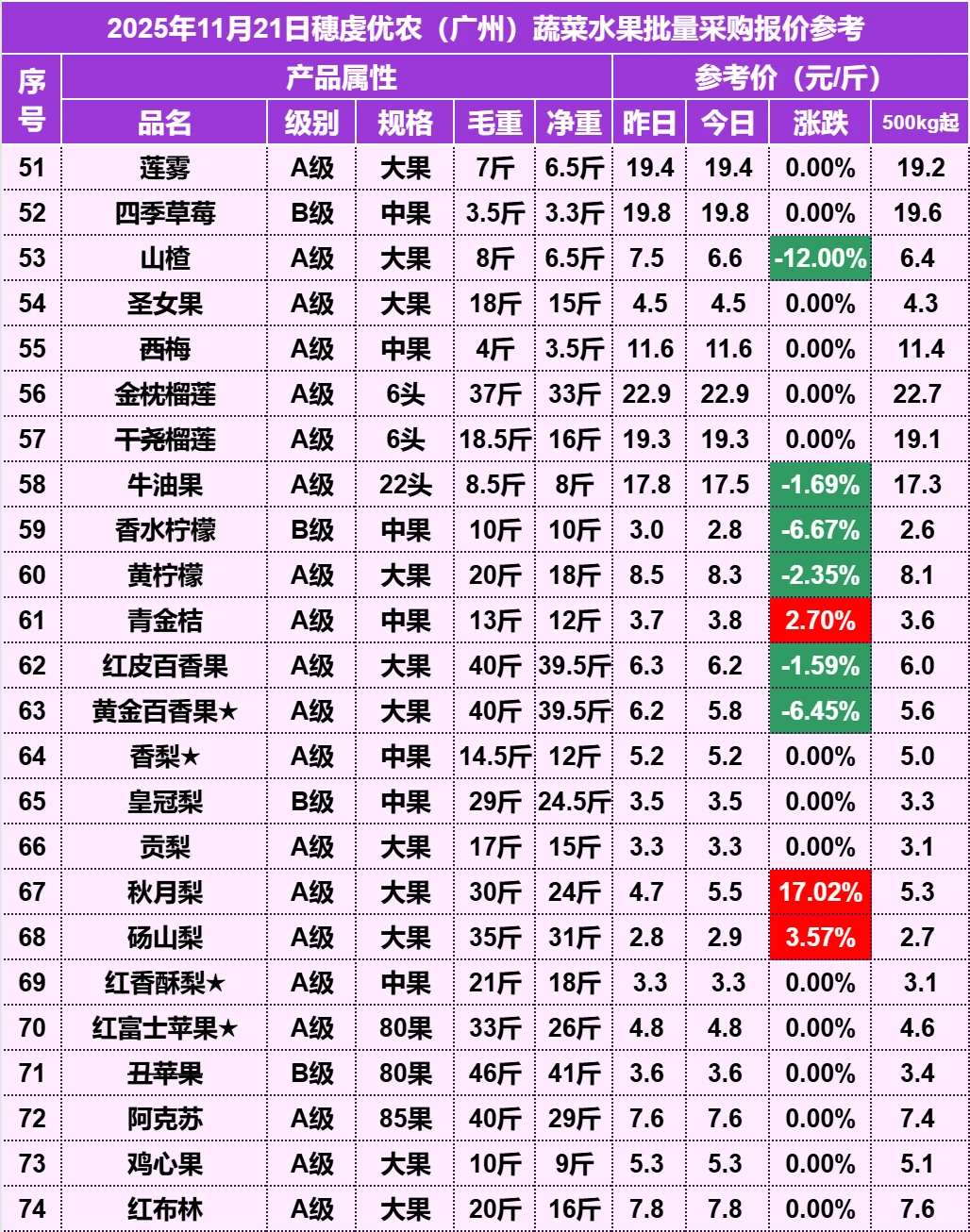 2025年11月21日穗虔优农水果批发价格
