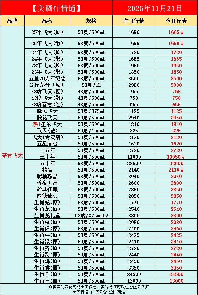 11月21日今日最新白酒行情速递✅