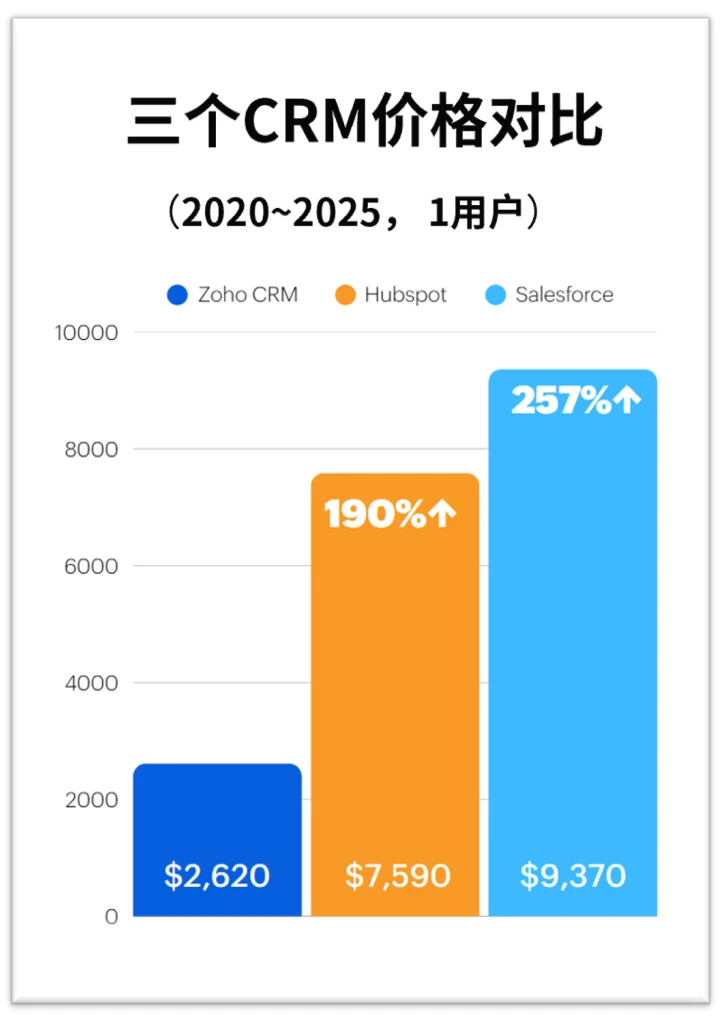 ZohoCRM&Salesforce&Hubspot价格对比💰