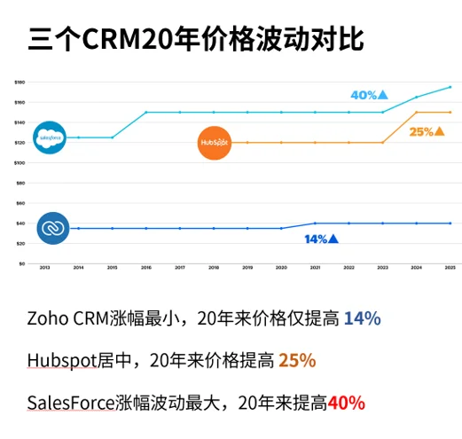 ZohoCRM&Salesforce&Hubspot价格对比💰