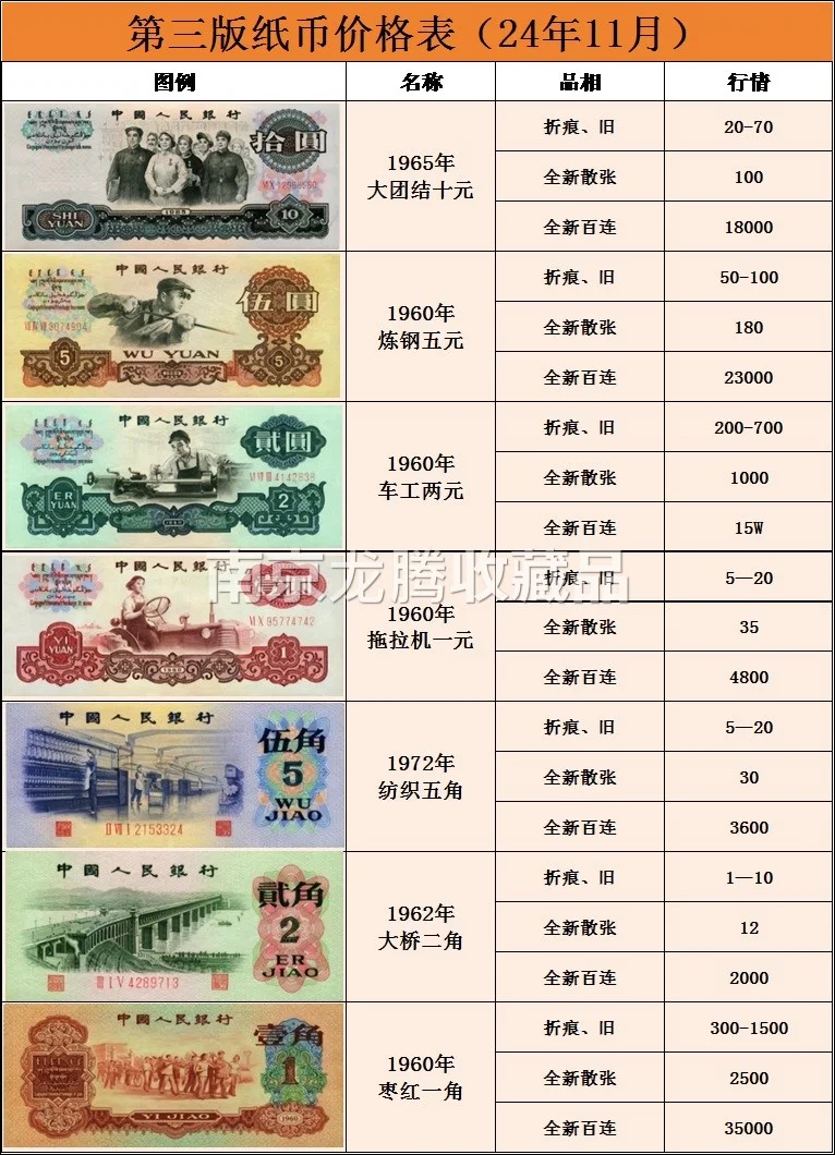 24年11月三版老纸币行情价格表 第三套钱币