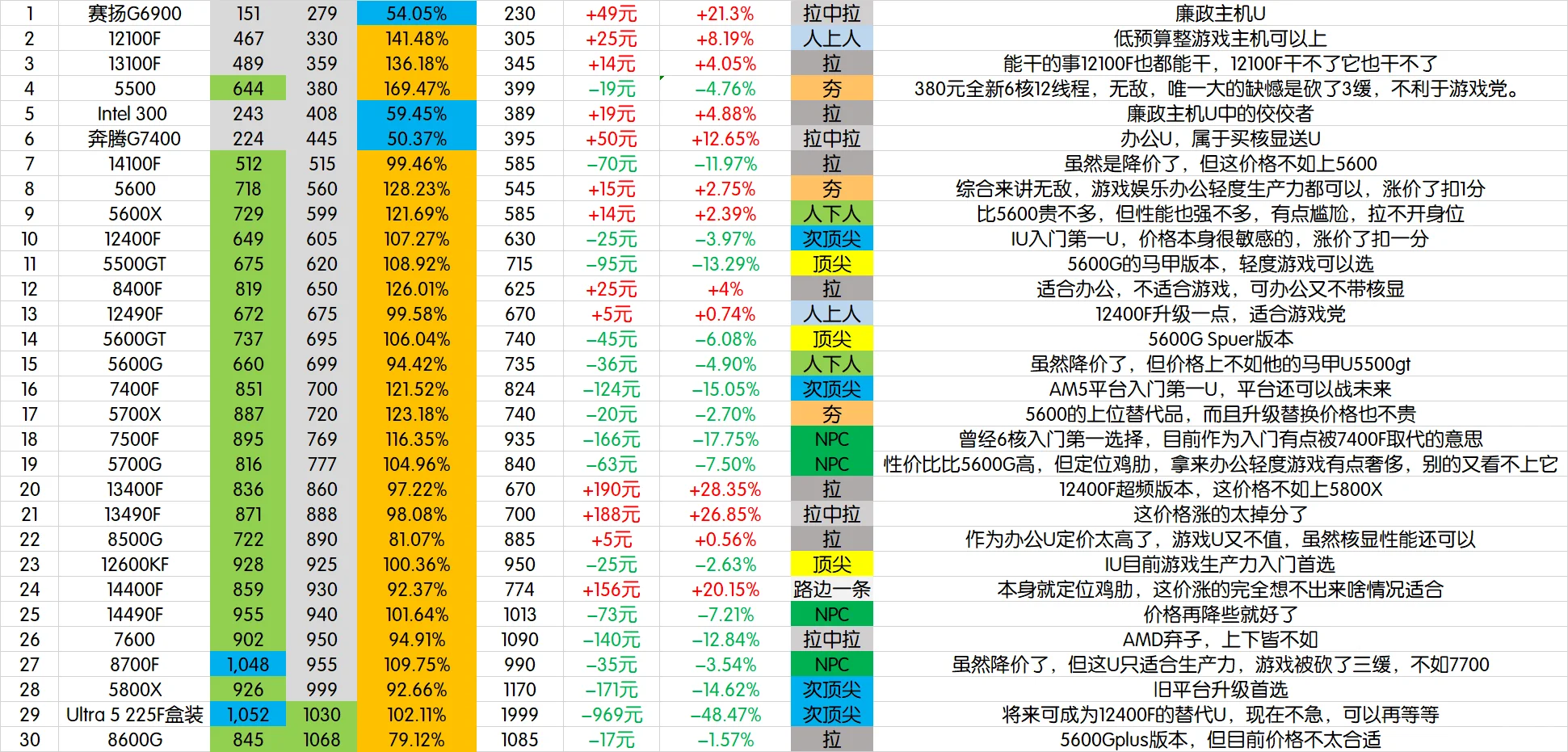 【每月硬件排行榜】—十月全新CPU价格性能