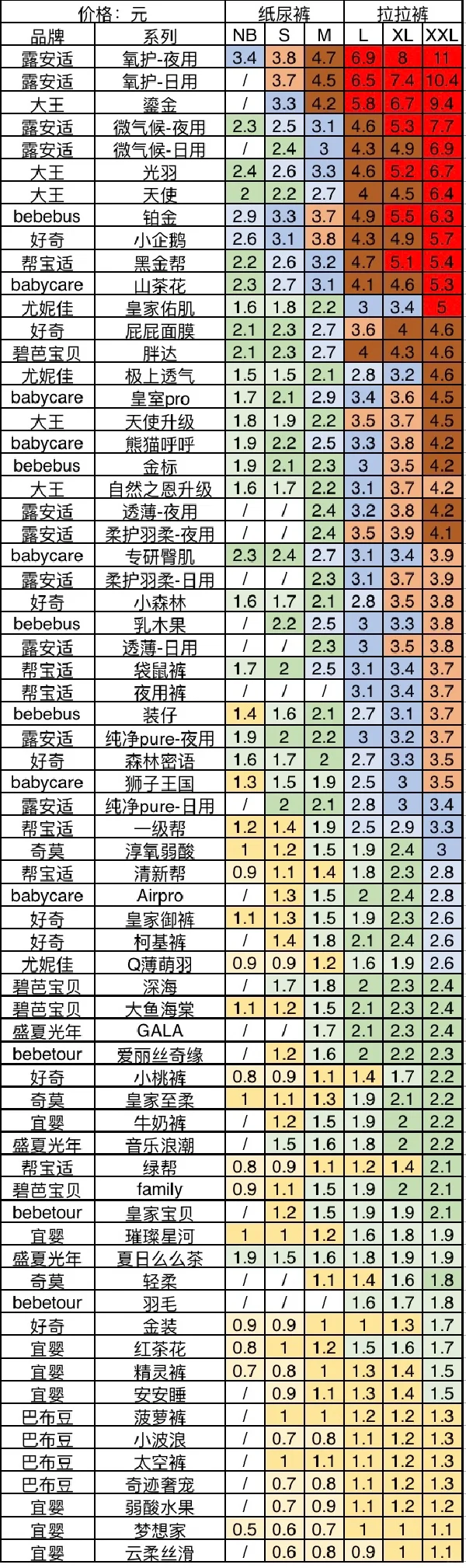 各大品牌纸尿裤价格清单