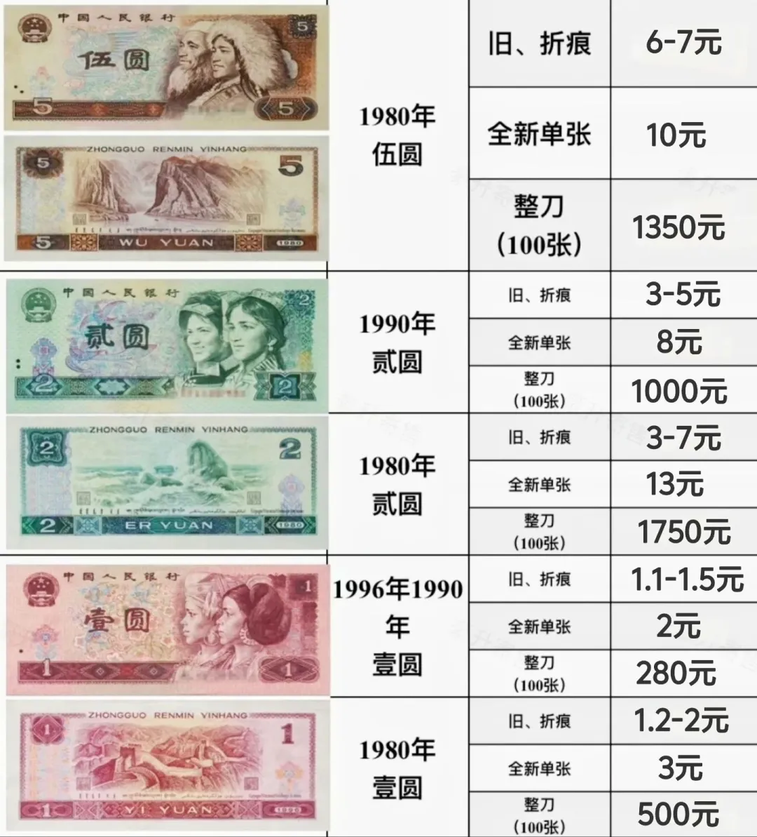 第四套人民币市场行情与层次等级划分