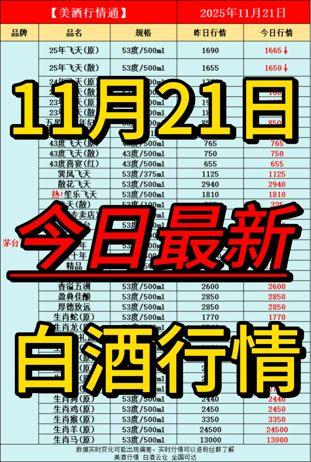 11月21日今日最新白酒行情速递✅