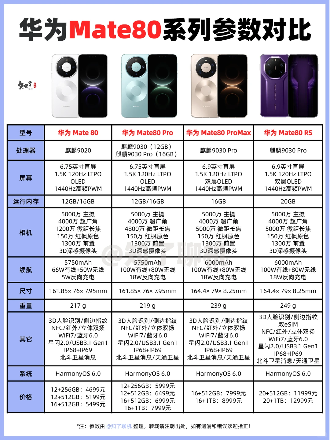 一图看懂‼️华为mate80系列📱配置对比！