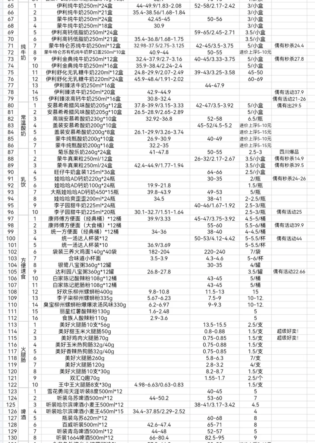 吐血整理🩸 便利店200爆款 进价 零售价