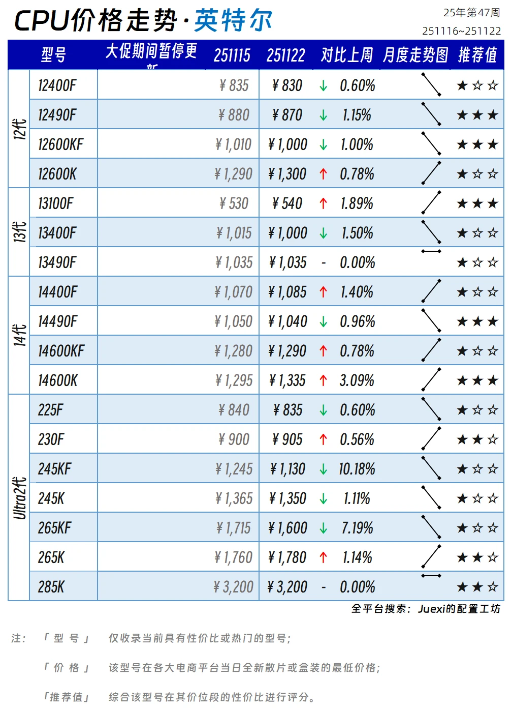 【CPU与显卡价格走势】25年第47周