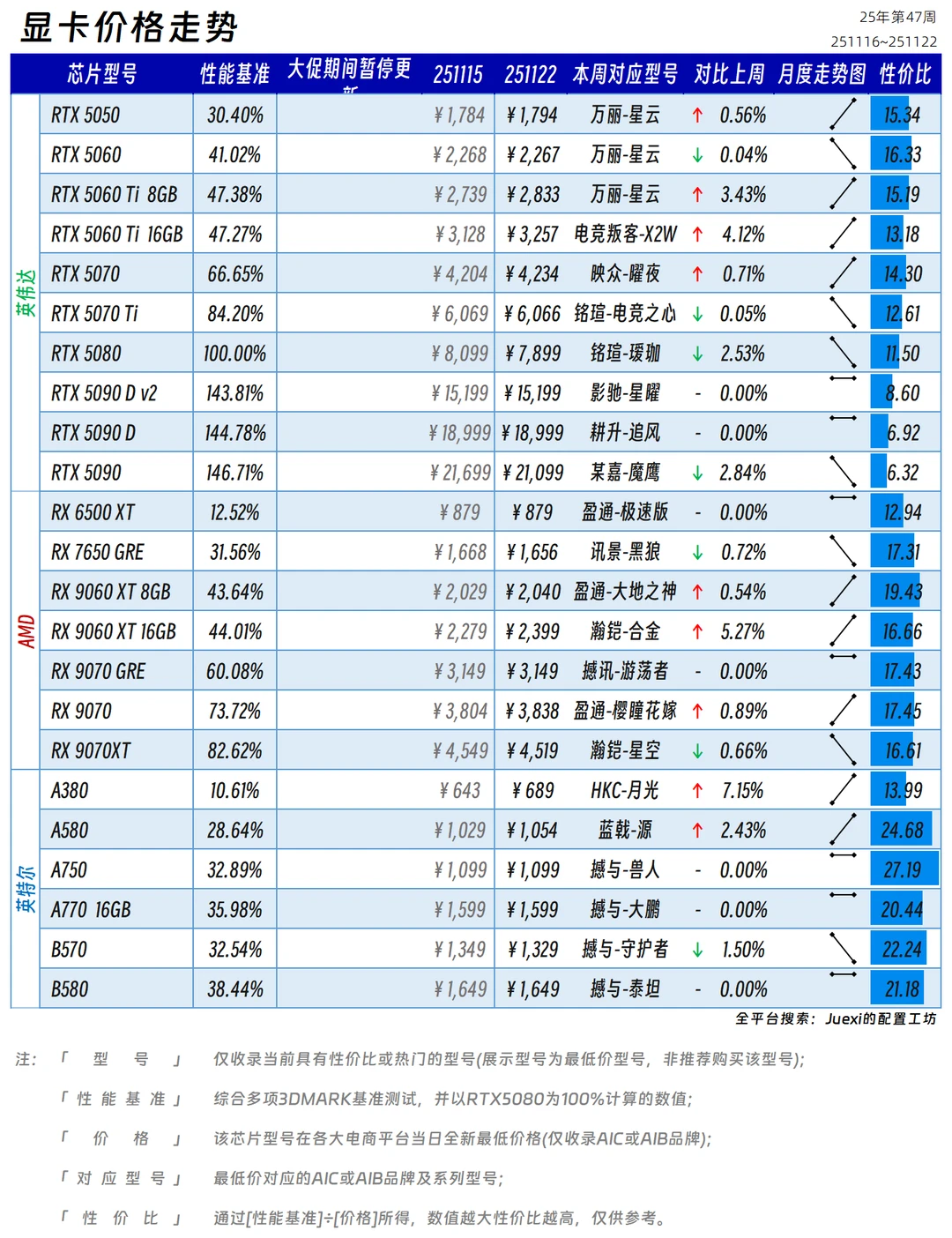 【CPU与显卡价格走势】25年第47周
