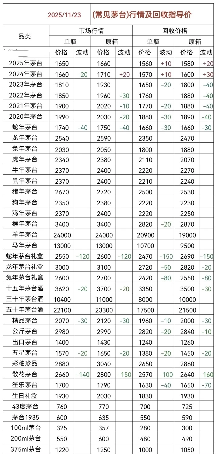 11.23茅台今日行情价格分享以及回收价格！