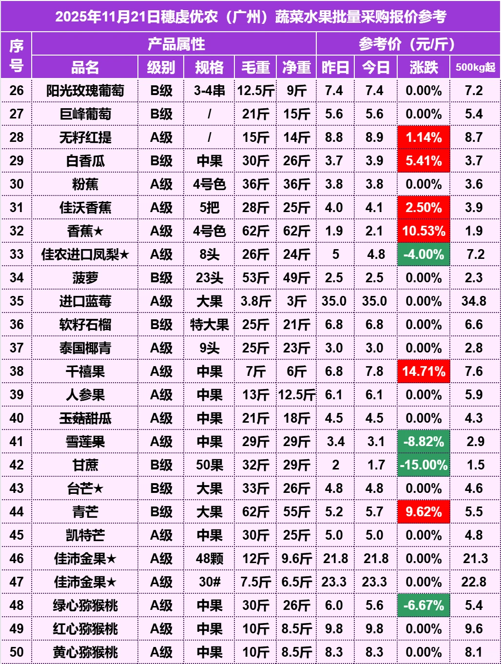2025年11月21日穗虔优农水果批发价格