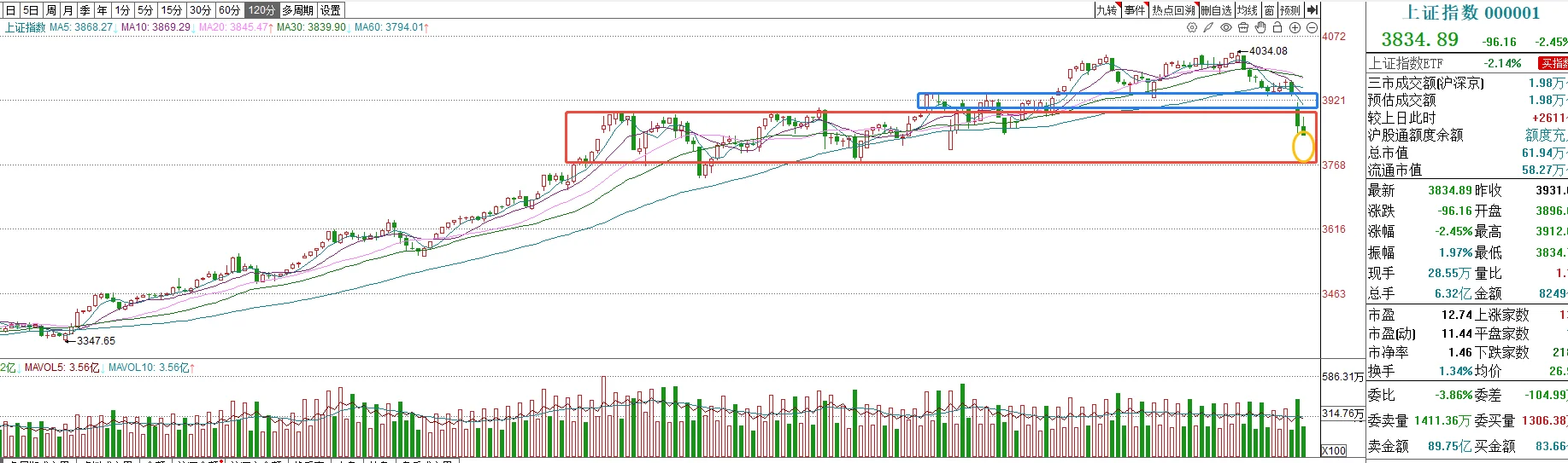 牛市走到今天...真的让人破防了...