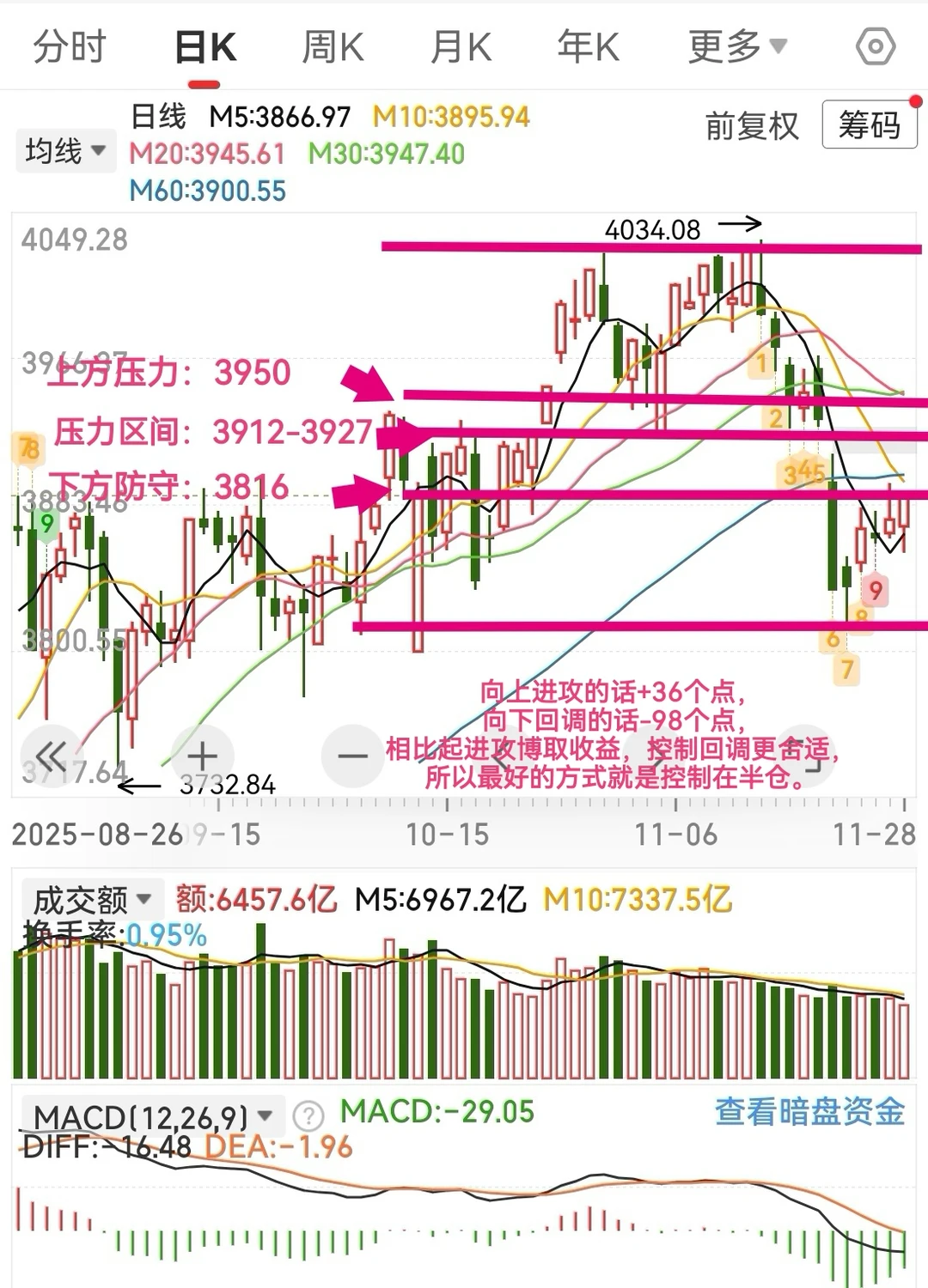 12.2上证指数到了关键位置，注意！