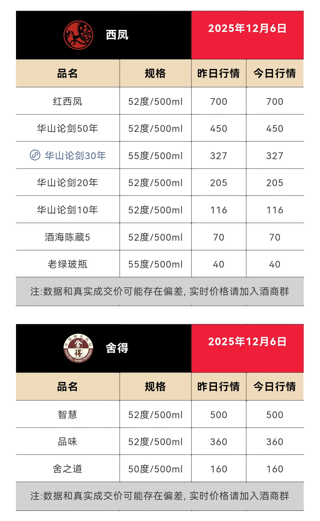 12月6日今日最新茅台行情1540