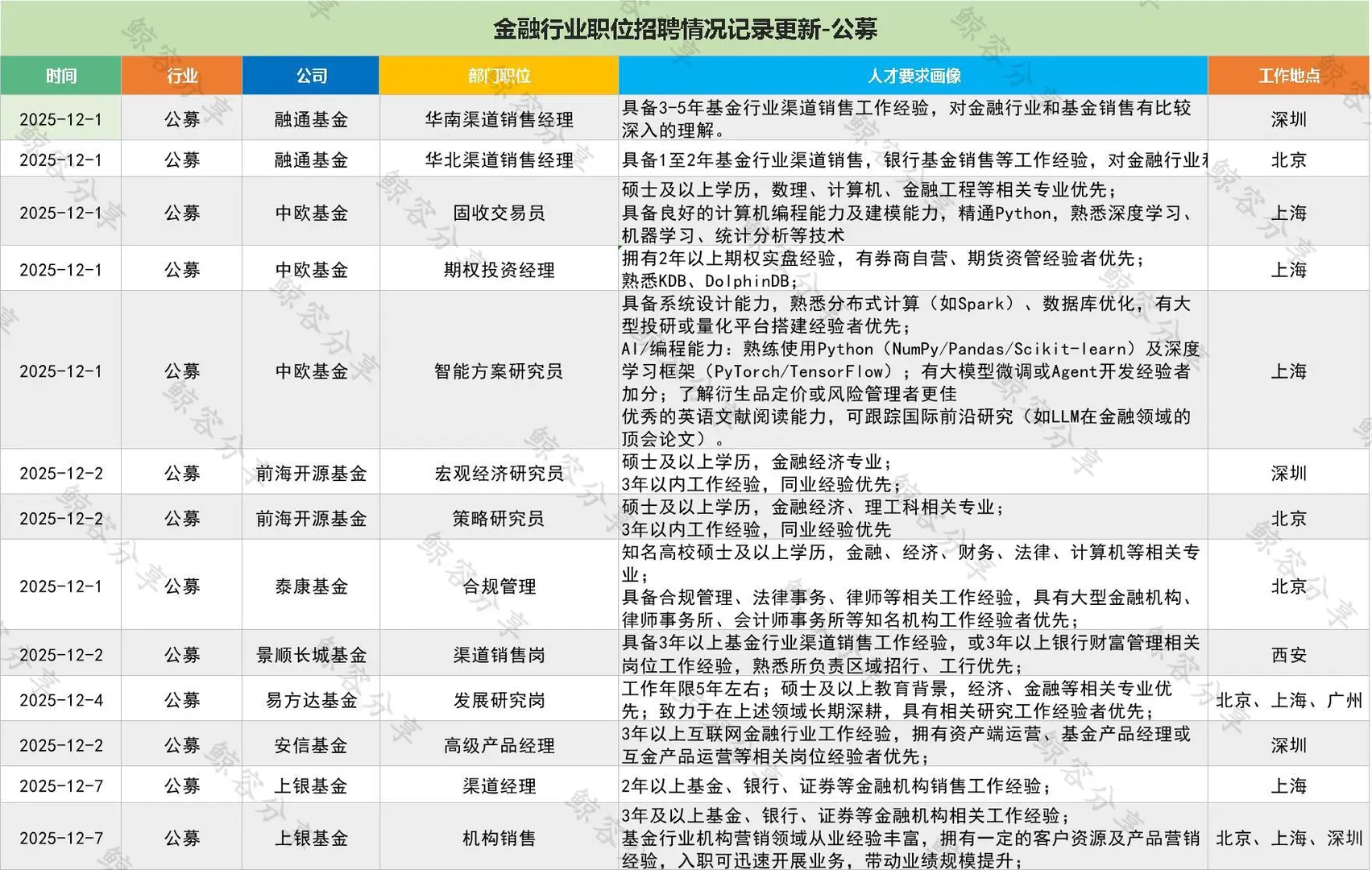一周公募基金行业社招职位汇总1207