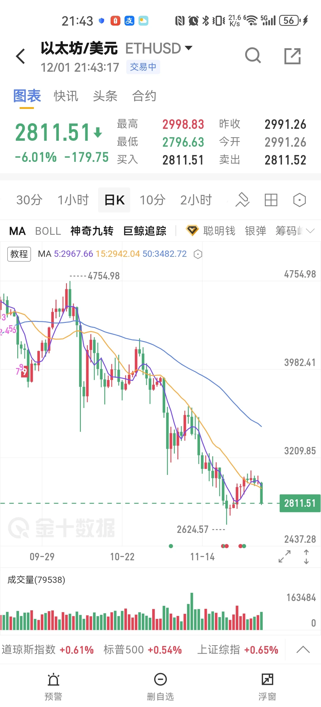 虚拟币全线下跌，金银铜全面开涨