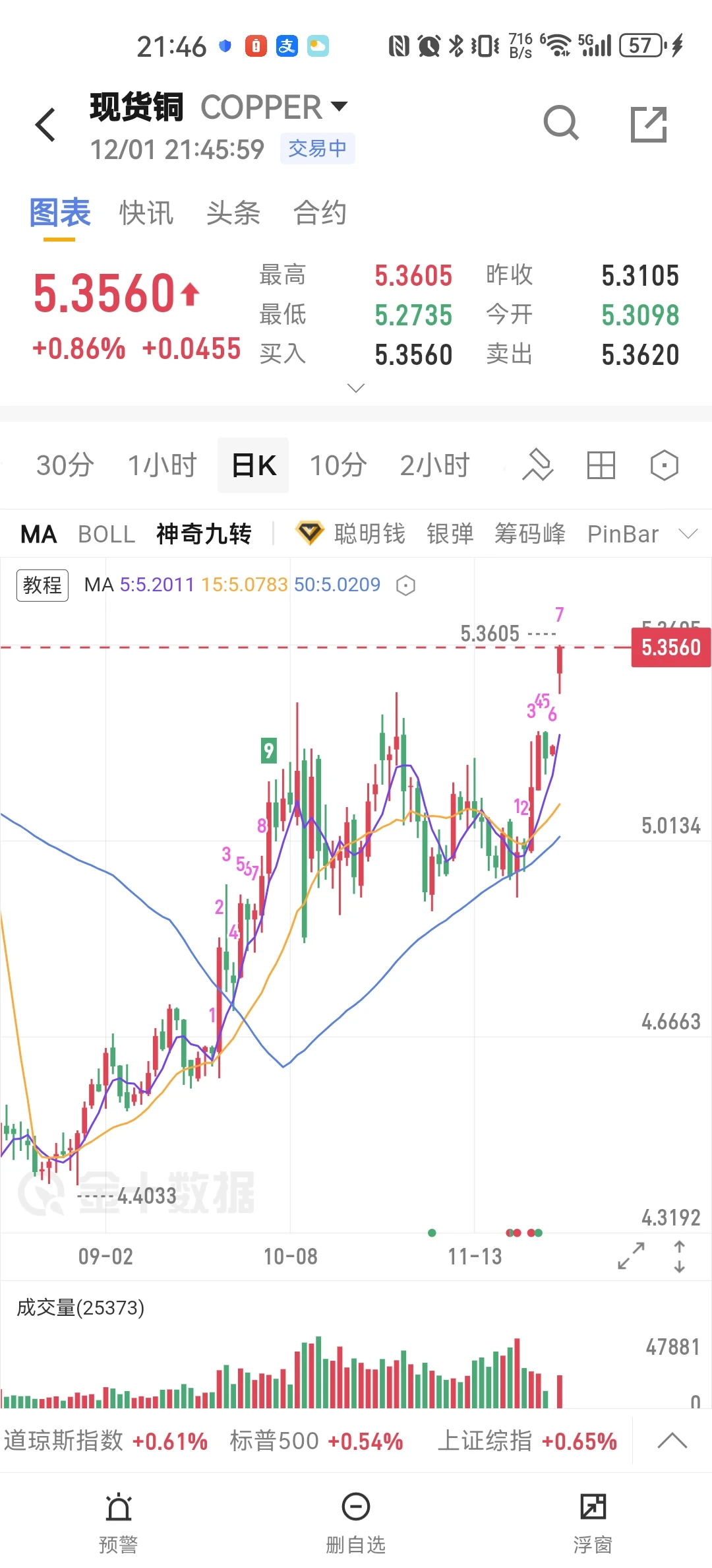 虚拟币全线下跌，金银铜全面开涨
