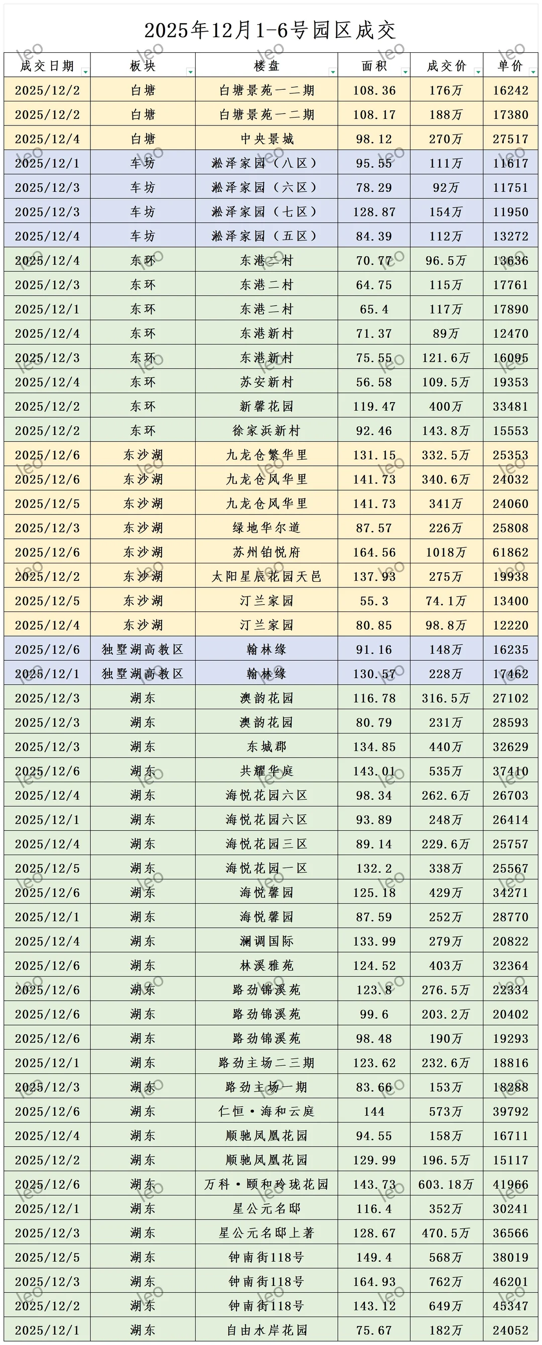 2025年12月1-6号苏州园区二手房成交