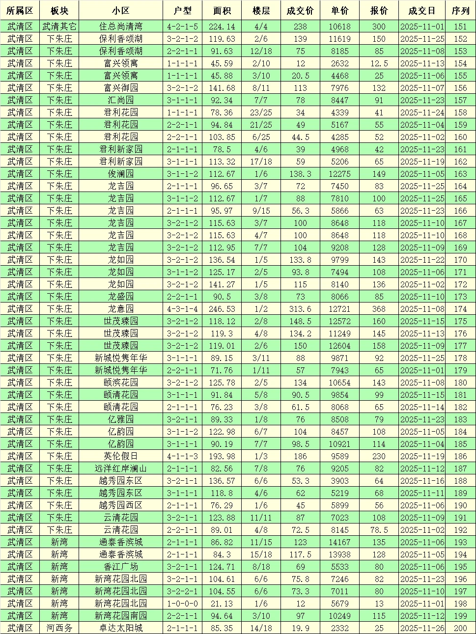 天津市武清区二手房成交价格分享，😊