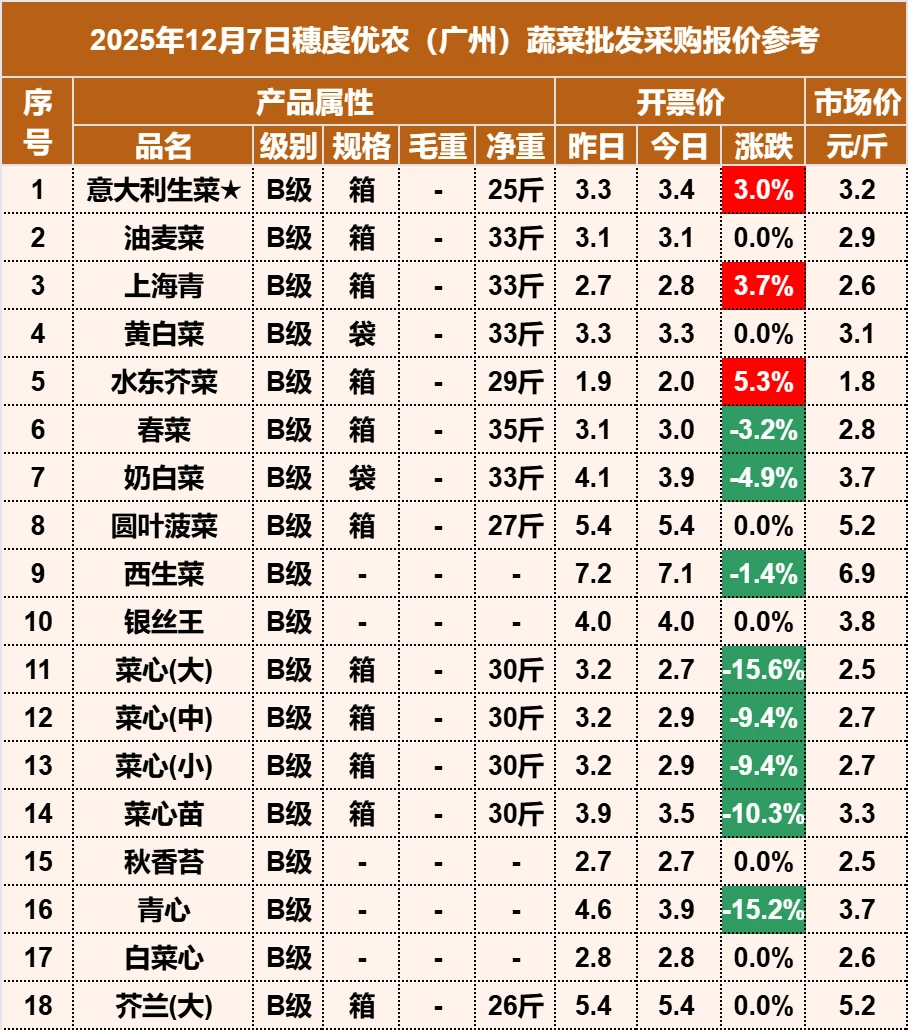 2025年12月7日穗虔优农蔬菜批发价格