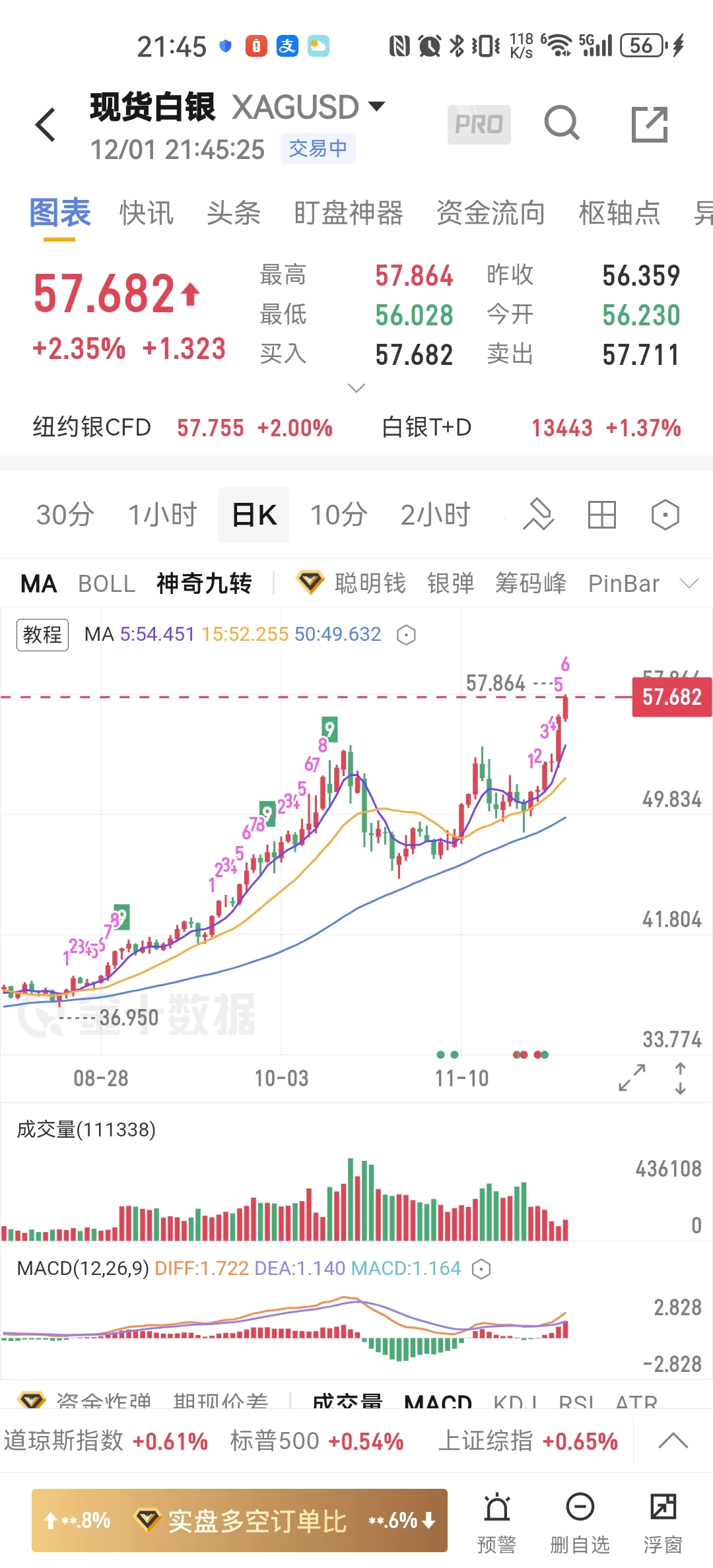 虚拟币全线下跌，金银铜全面开涨