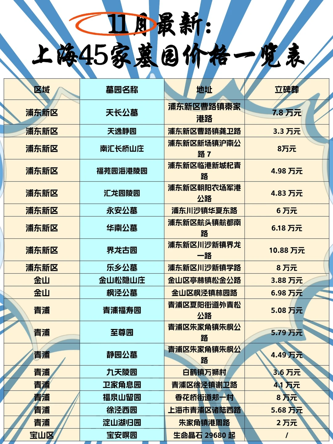 11月新价格：上海45家墓园价格一览表