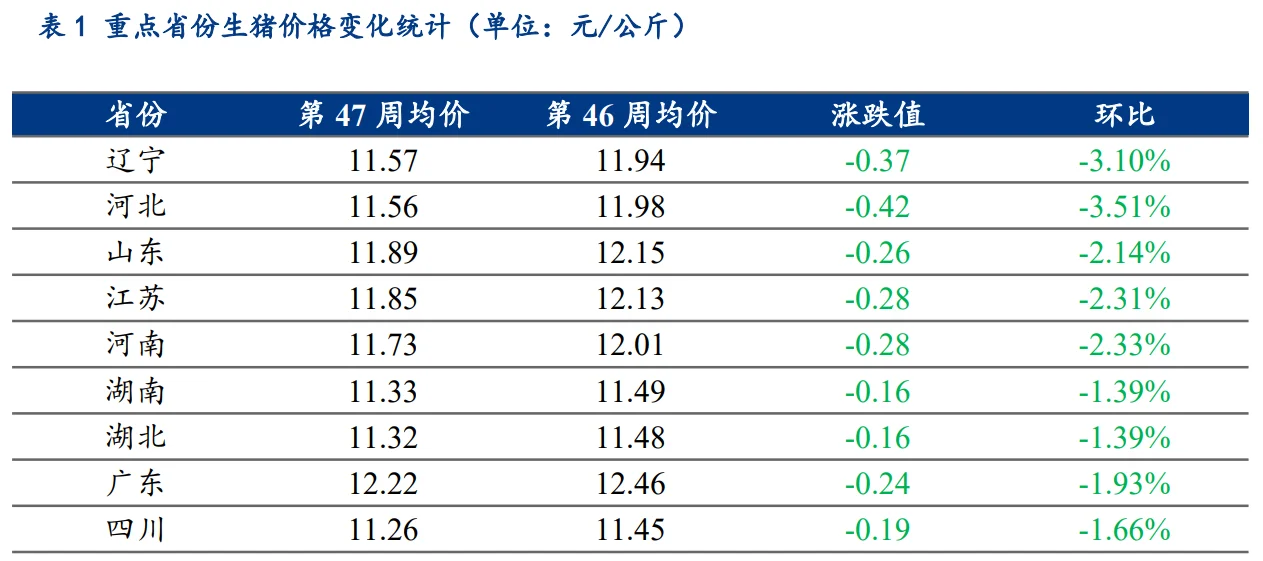 【下周猪价】主流价格或维持11.4-11.8元