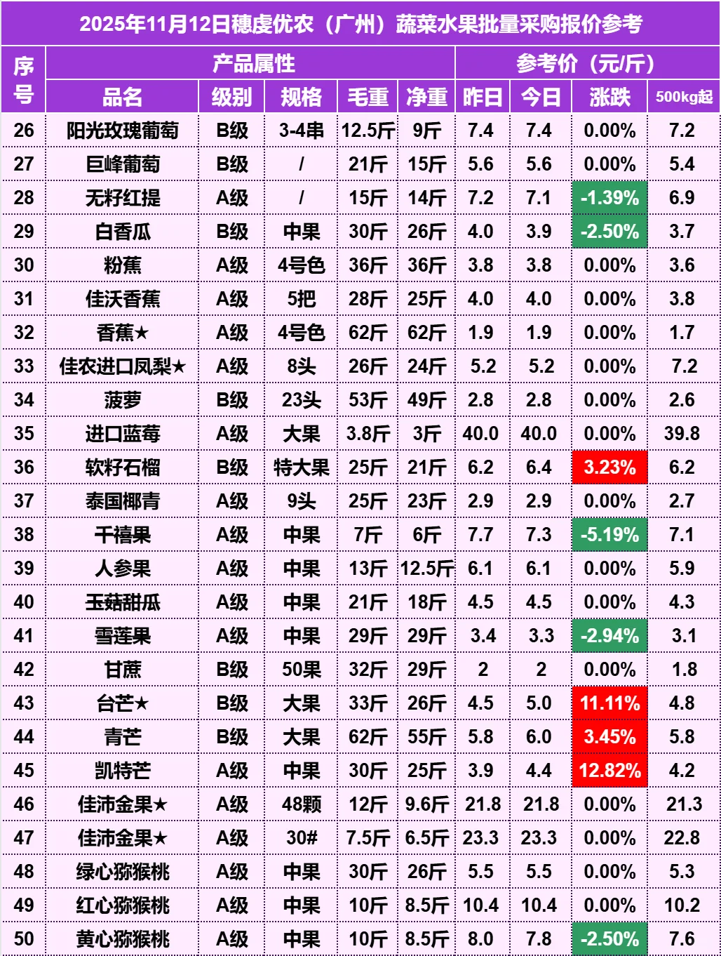2025年11月12日穗虔优农水果批发价格