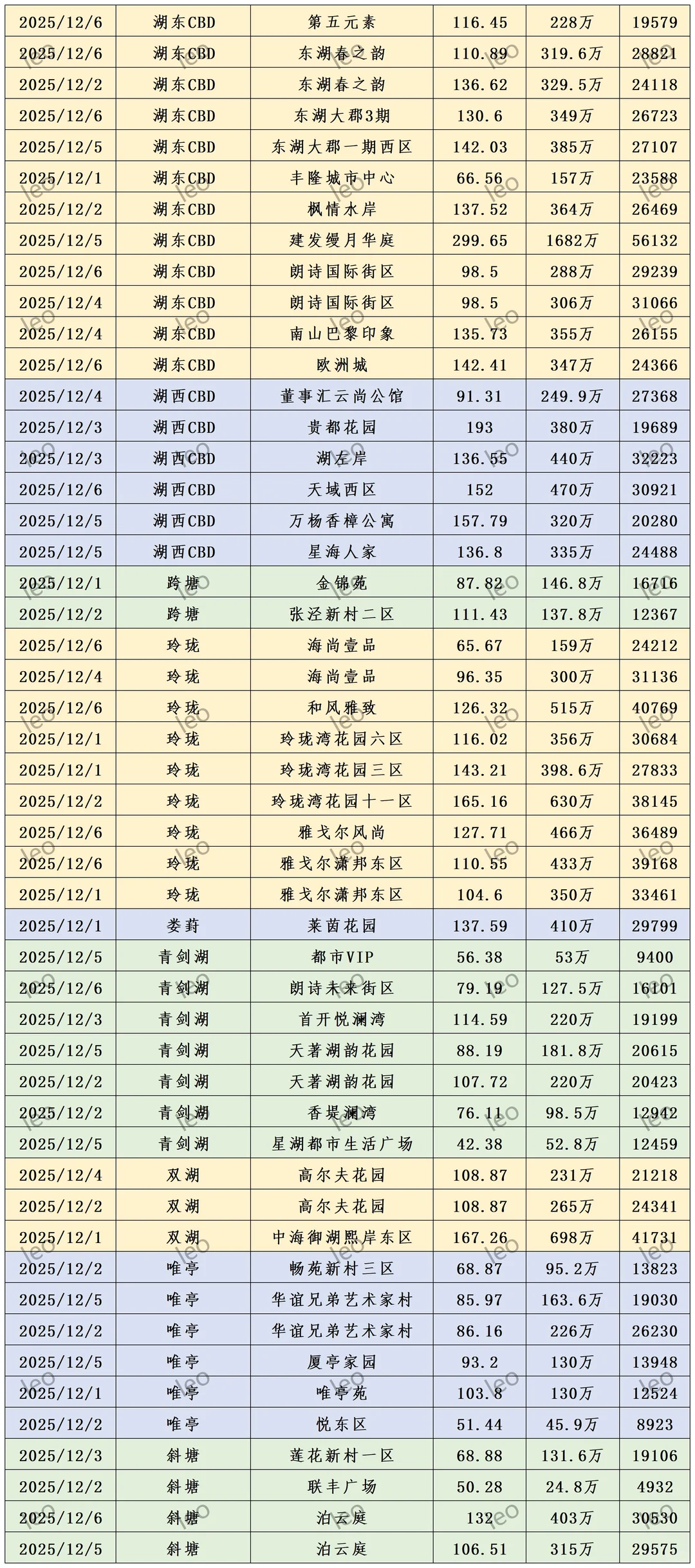 2025年12月1-6号苏州园区二手房成交