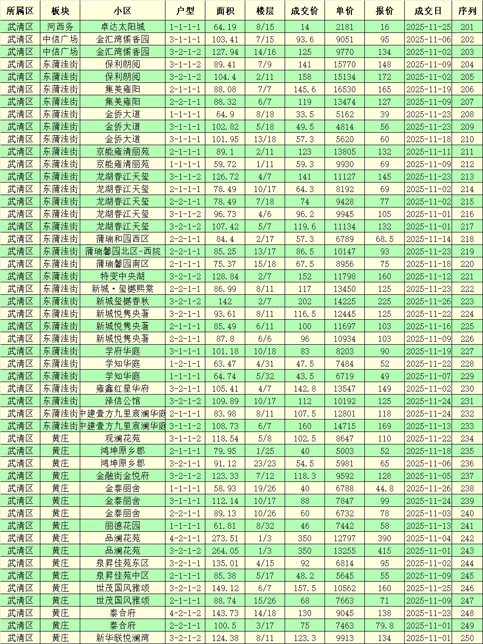 天津市武清区二手房成交价格分享，😊