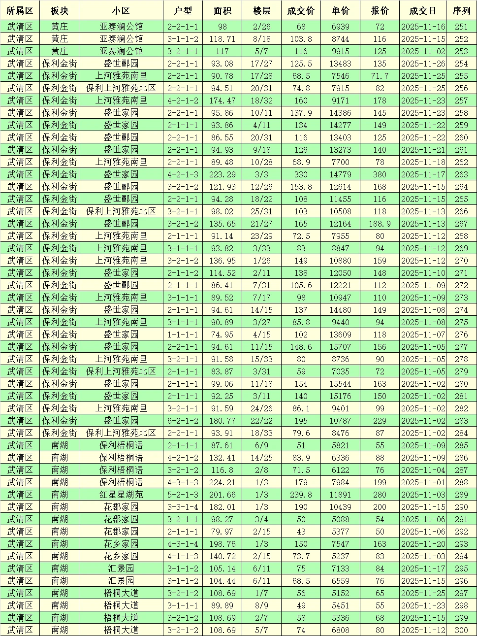 天津市武清区二手房成交价格分享，😊