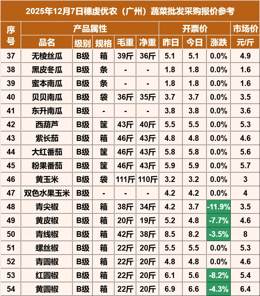 2025年12月7日穗虔优农蔬菜批发价格