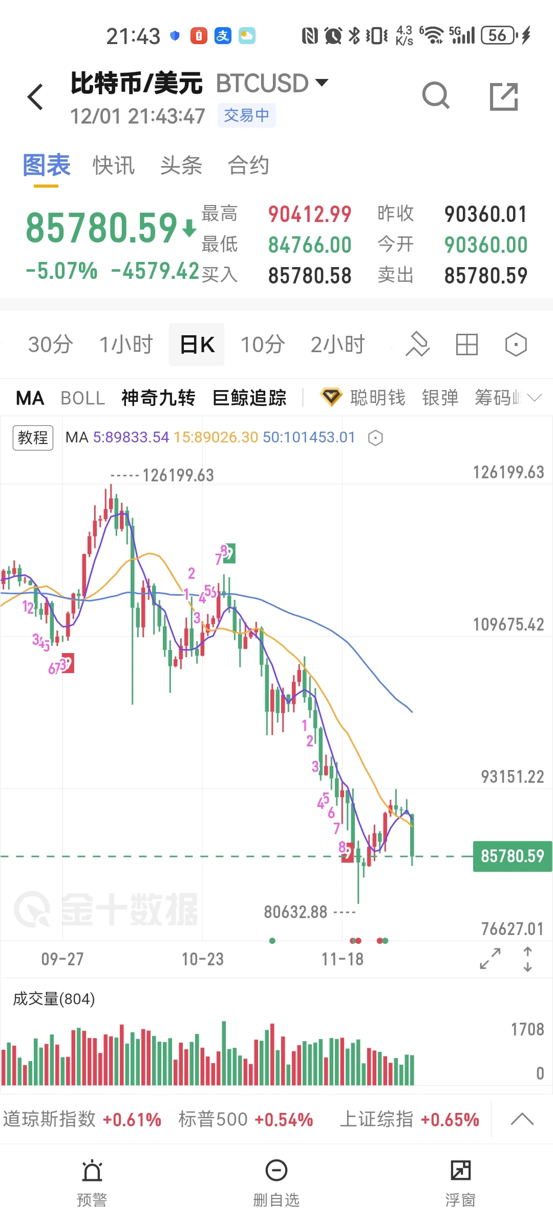 虚拟币全线下跌，金银铜全面开涨