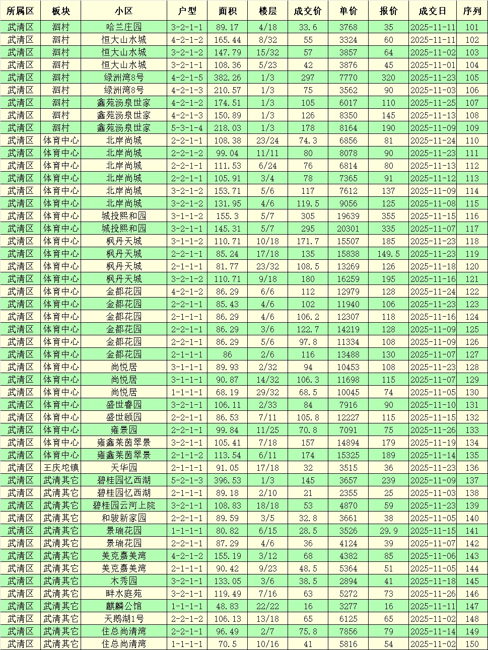 天津市武清区二手房成交价格分享，😊
