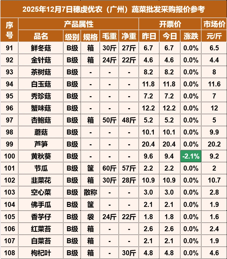 2025年12月7日穗虔优农蔬菜批发价格