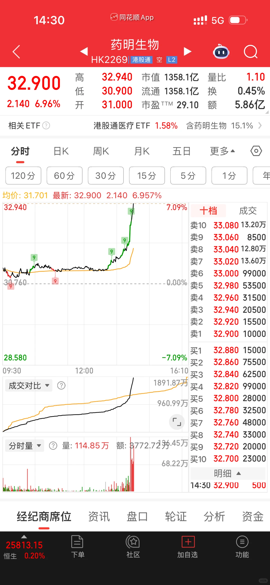 12.4|今日收益(+12800),晚上吃火锅!!!