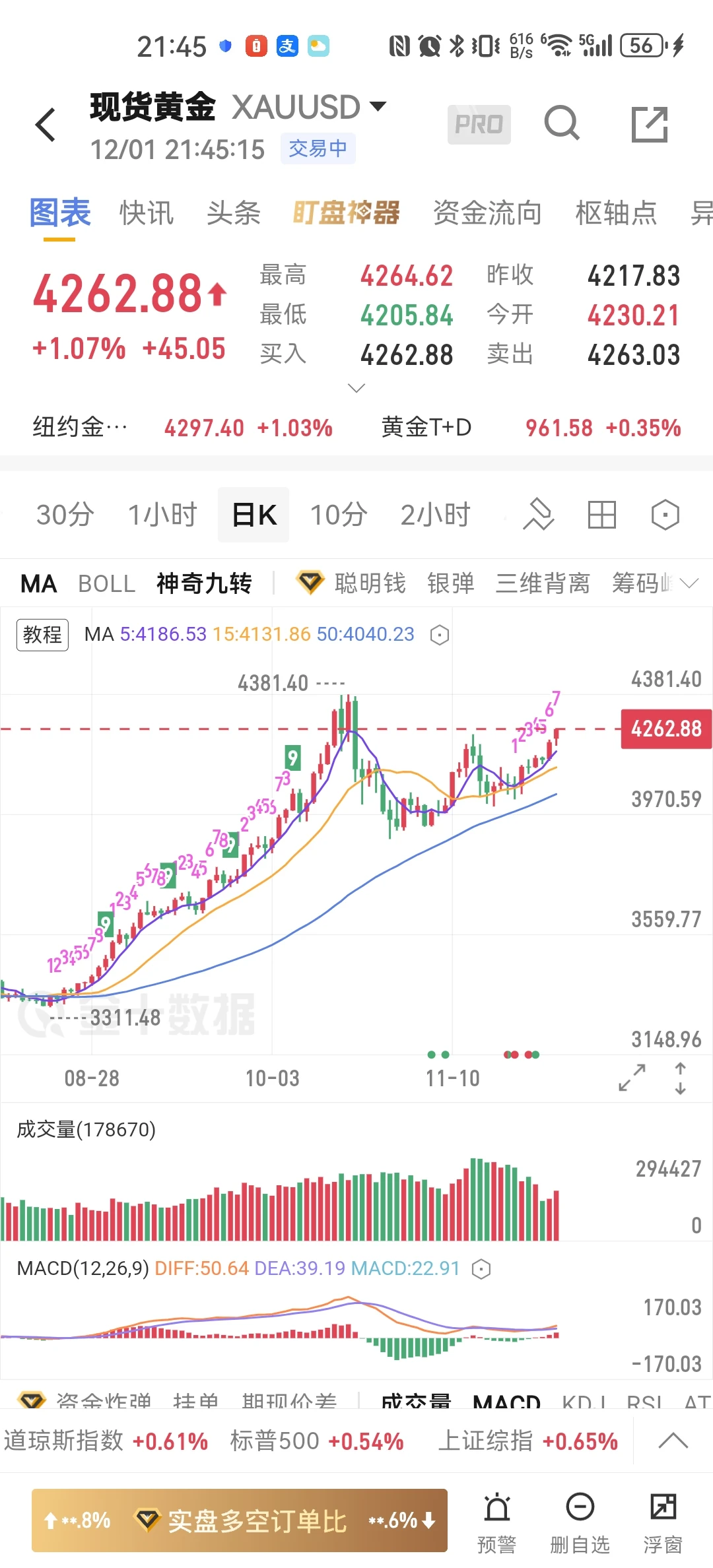 虚拟币全线下跌，金银铜全面开涨