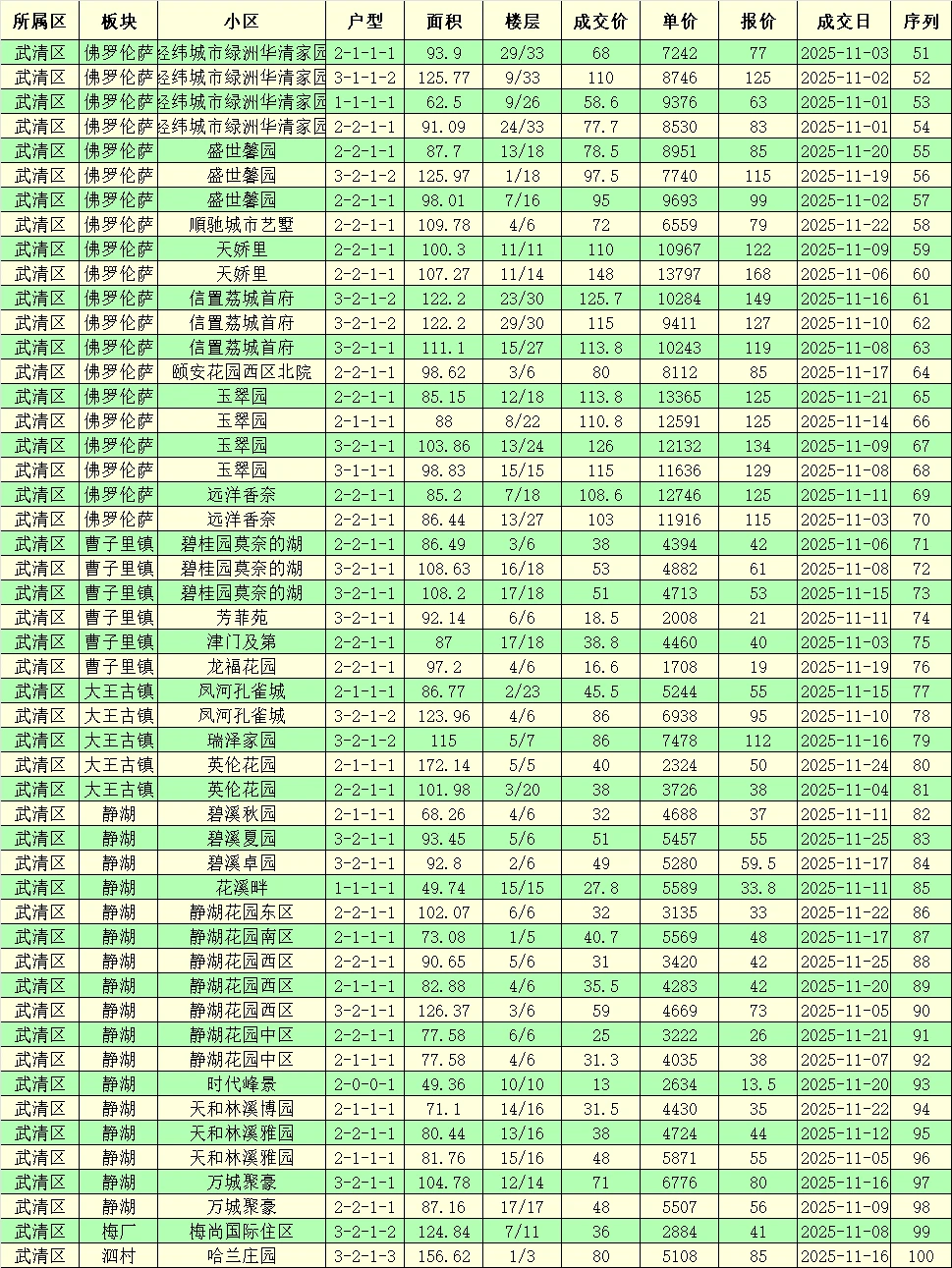 天津市武清区二手房成交价格分享，😊
