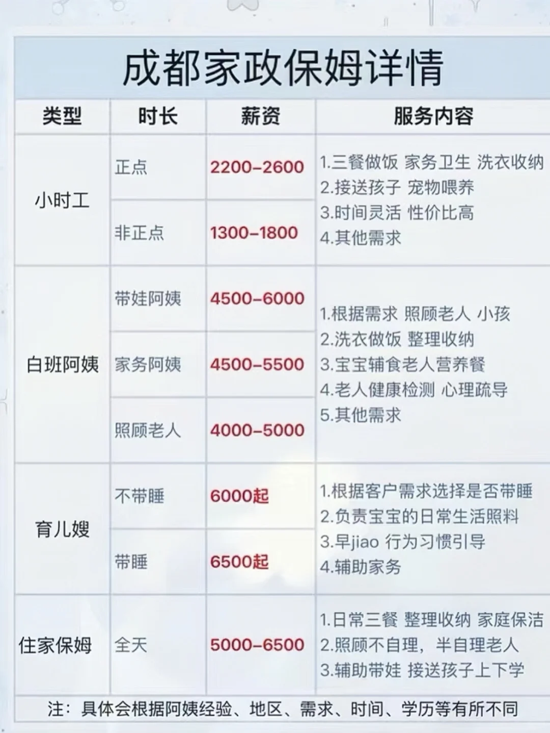 来看下成都保姆不同工作内容价格上有啥不同