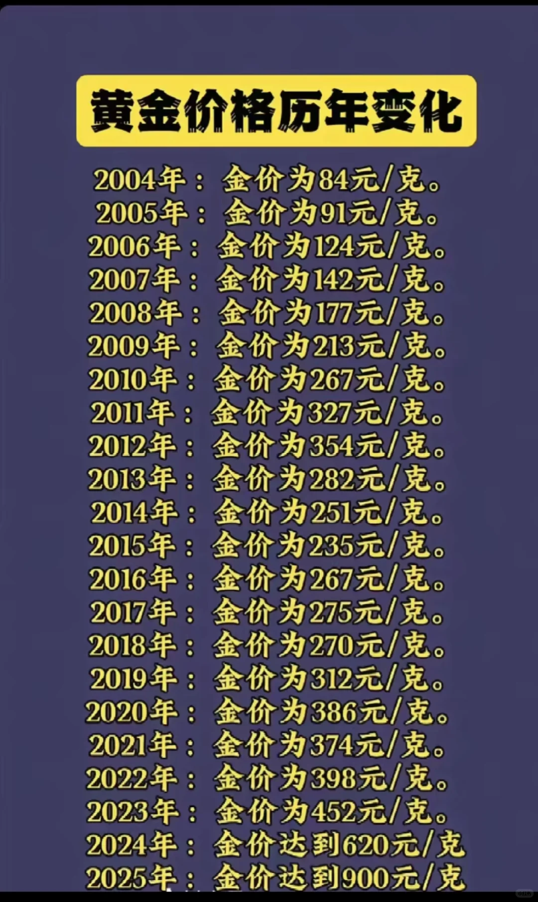 来盘点下黄金的历史价格吧！